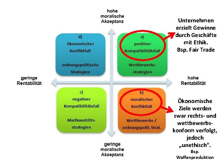 Unternehmen erzielt Gewinne durch Geschäfte mit Ethik. Bsp. Fair Trade Ökonomische Ziele werden zwar