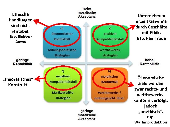 Ethische Handlungen sind nicht rentabel. Unternehmen erzielt Gewinne durch Geschäfte mit Ethik. Bsp. Fair