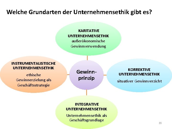 Welche Grundarten der Unternehmensethik gibt es? KARITATIVE UNTERNEHMENSETHIK außerökonomische Gewinnverwendung INSTRUMENTALISTISCHE UNTERNEHMENSETHIK ethische Gewinnerzielung