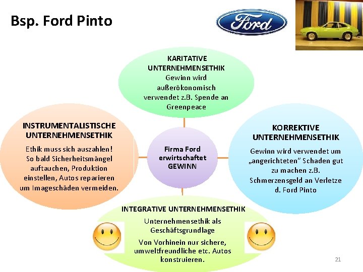 Bsp. Ford Pinto KARITATIVE UNTERNEHMENSETHIK Gewinn wird außerökonomisch verwendet z. B. Spende an Greenpeace