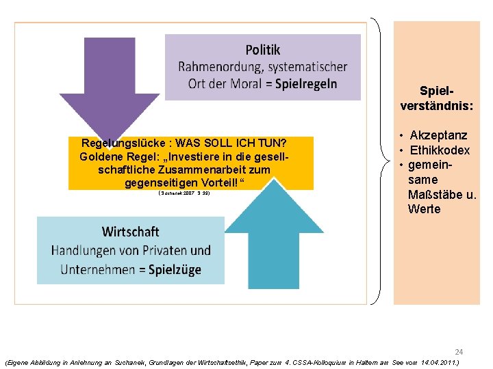 Spielverständnis: Regelungslücke : WAS SOLL ICH TUN? Goldene Regel: „Investiere in die gesellschaftliche Zusammenarbeit