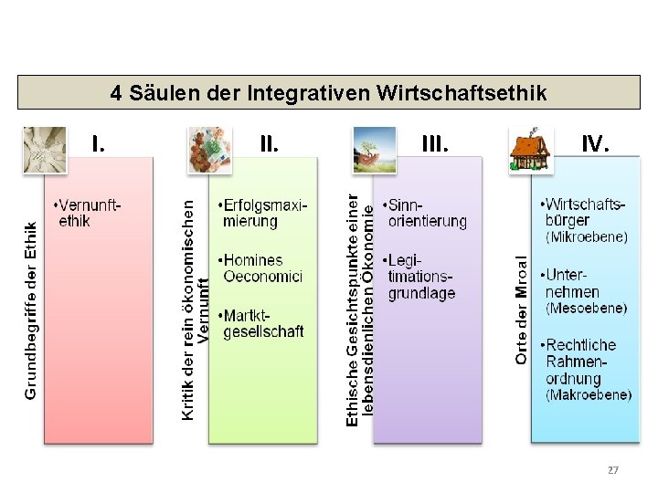 4 Säulen der Integrativen Wirtschaftsethik I. III. IV. 27 