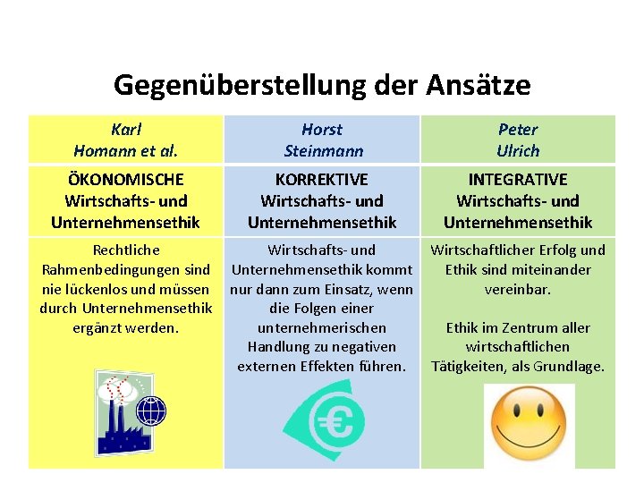 Gegenüberstellung der Ansätze Karl Homann et al. Horst Steinmann Peter Ulrich ÖKONOMISCHE Wirtschafts- und