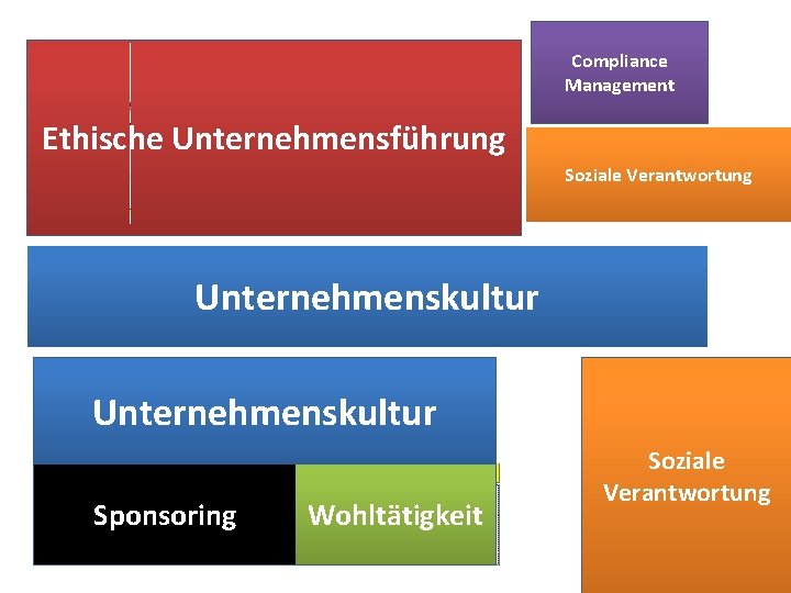 Compliance Management Ethische Unternehmensführung Soziale Verantwortung Unternehmenskultur Sponsoring Wohltätigkeit Soziale Verantwortung 6 
