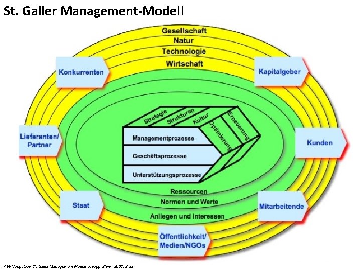 St. Galler Management-Modell 8 Abbildung: Das St. Galler Management-Modell, R üegg-Stürm 2003, S. 22