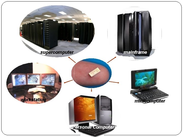 supercomputer workstation mainframe minicomputer Personal Computers 