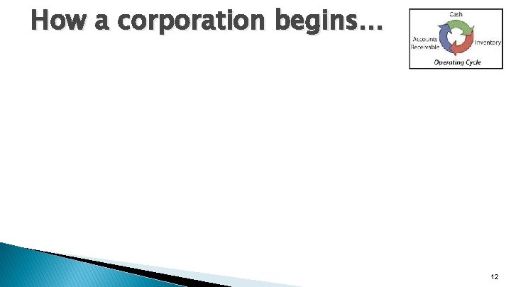 How a corporation begins… 12 