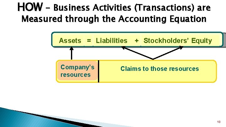 HOW - Business Activities (Transactions) are Measured through the Accounting Equation Assets = Liabilities
