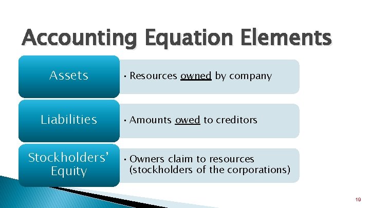 Accounting Equation Elements Assets Liabilities Stockholders’ Equity • Resources owned by company • Amounts
