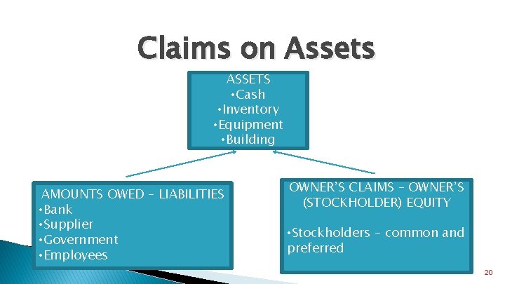Claims on Assets ASSETS • Cash • Inventory • Equipment • Building AMOUNTS OWED