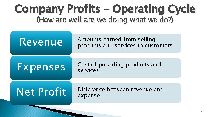 Company Profits – Operating Cycle (How are well are we doing what we do?