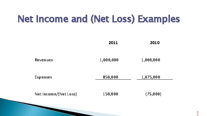 Net Income and (Net Loss) Examples 2011 2010 Revenues 1, 000, 000 Expenses 850,
