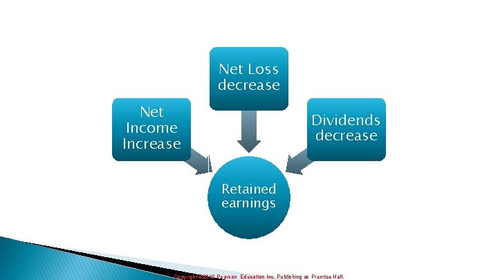 Net Loss decrease Net Income Increase Dividends decrease Retained earnings Copyright © 2010 Pearson