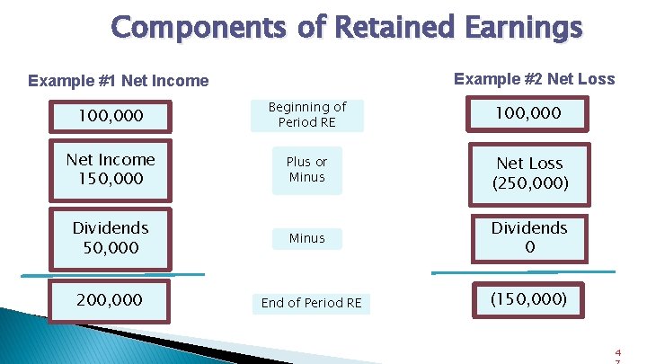 Components of Retained Earnings Example #2 Net Loss Example #1 Net Income 100, 000
