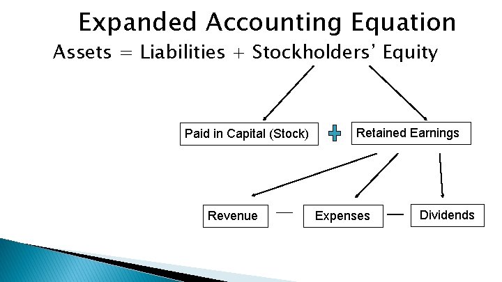 Expanded Accounting Equation Assets = Liabilities + Stockholders’ Equity Paid in Capital (Stock) Revenue