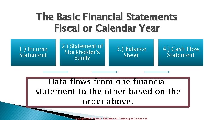 The Basic Financial Statements Fiscal or Calendar Year 1. ) Income Statement 2. )