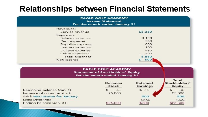 Relationships between Financial Statements 