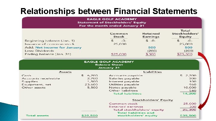 Relationships between Financial Statements 