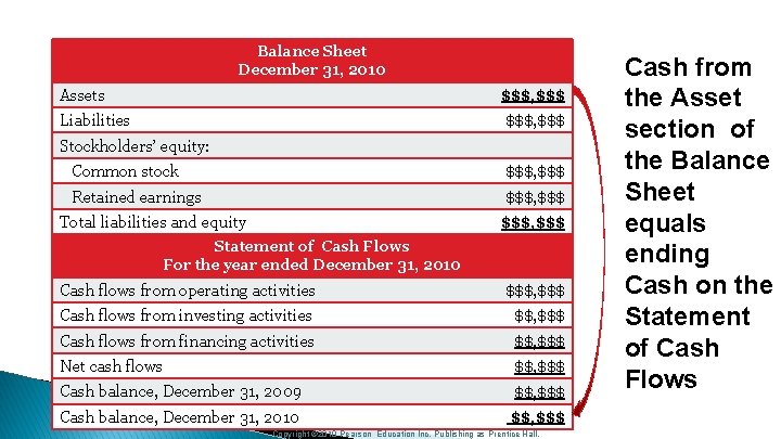 Balance Sheet December 31, 2010 Assets $$$, $$$ Liabilities $$$, $$$ Stockholders’ equity: Common