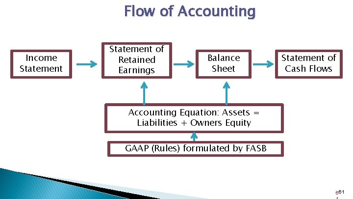 Flow of Accounting Income Statement of Retained Earnings Balance Sheet Statement of Cash Flows