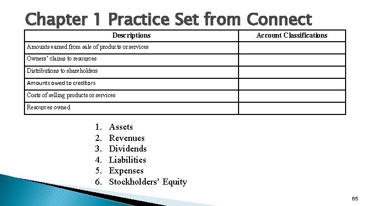 Chapter 1 Practice Set from Connect Descriptions Account Classifications Amounts earned from sale of