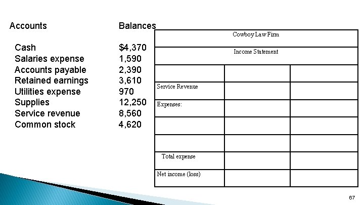 Accounts Balances Cowboy Law Firm Cash Salaries expense Accounts payable Retained earnings Utilities expense