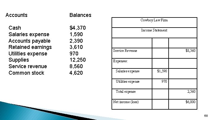 Accounts Balances Cowboy Law Firm Cash Salaries expense Accounts payable Retained earnings Utilities expense