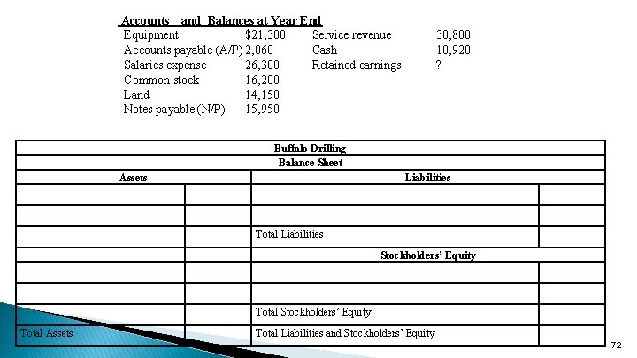  Accounts and Balances at Year End Equipment $21, 300 Service revenue Accounts payable