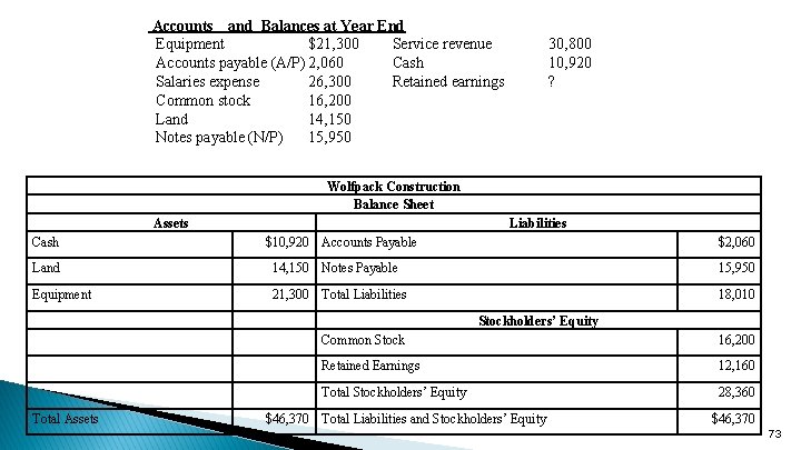 Accounts and Balances at Year End Equipment $21, 300 Service revenue Accounts payable