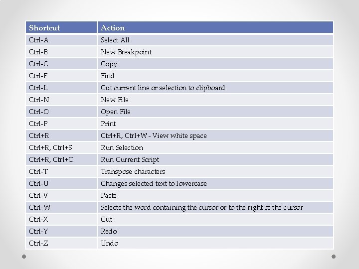 Shortcut Action Ctrl-A Select All Ctrl-B New Breakpoint Ctrl-C Copy Ctrl-F Find Ctrl-L Cut