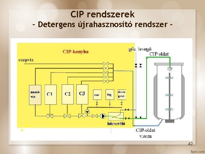 CIP rendszerek - Detergens újrahasznosító rendszer - 42 