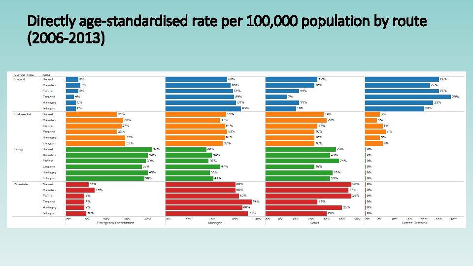 Directly age-standardised rate per 100, 000 population by route (2006 -2013) 