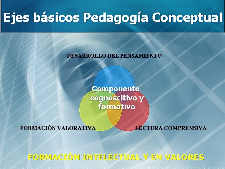 Ejes básicos Pedagogía Conceptual DESARROLLO DEL PENSAMIENTO Componente cognoscitivo y formativo FORMACIÓN VALORATIVA LECTURA