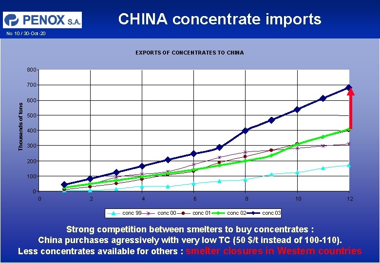 CHINA concentrate imports No 10 / 30 -Oct-20 EXPORTS OF CONCENTRATES TO CHINA 800 CHINA concentrate imports No 10 / 30 -Oct-20 EXPORTS OF CONCENTRATES TO CHINA 800