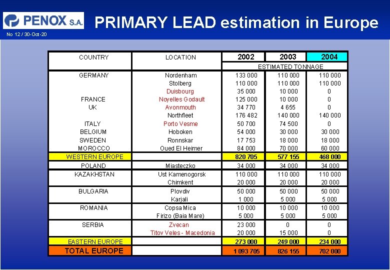 No 12 / 30 -Oct-20 PRIMARY LEAD estimation in Europe COUNTRY GERMANY FRANCE UK No 12 / 30 -Oct-20 PRIMARY LEAD estimation in Europe COUNTRY GERMANY FRANCE UK