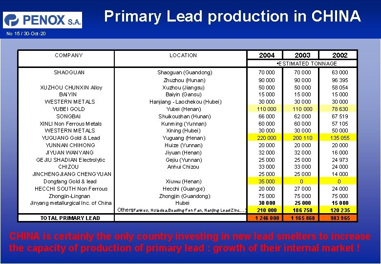 Primary Lead production in CHINA No 15 / 30 -Oct-20 COMPANY LOCATION 2004 2003 Primary Lead production in CHINA No 15 / 30 -Oct-20 COMPANY LOCATION 2004 2003