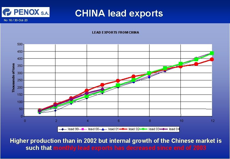 CHINA lead exports No 16 / 30 -Oct-20 LEAD EXPORTS FROM CHINA 500 450 CHINA lead exports No 16 / 30 -Oct-20 LEAD EXPORTS FROM CHINA 500 450
