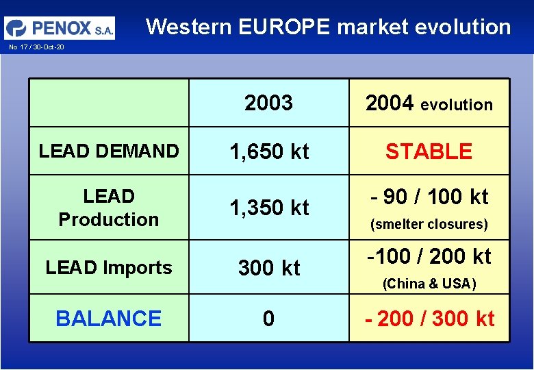 Western EUROPE market evolution No 17 / 30 -Oct-20 LEAD DEMAND LEAD Production Western EUROPE market evolution No 17 / 30 -Oct-20 LEAD DEMAND LEAD Production