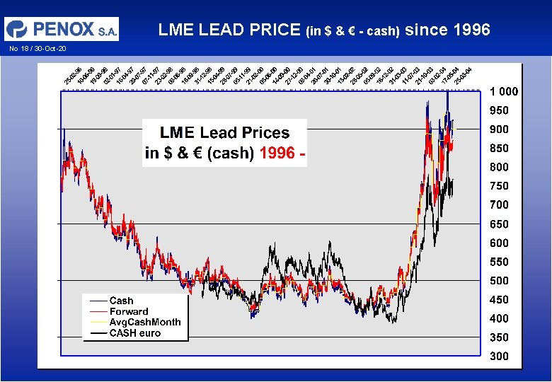 LME LEAD PRICE (in $ & € - cash) since 1996 No 18 / LME LEAD PRICE (in $ & € - cash) since 1996 No 18 /