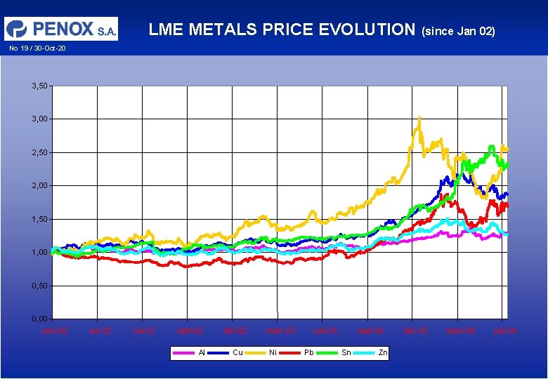 LME METALS PRICE EVOLUTION (since Jan 02) No 19 / 30 -Oct-20 3, 50 LME METALS PRICE EVOLUTION (since Jan 02) No 19 / 30 -Oct-20 3, 50