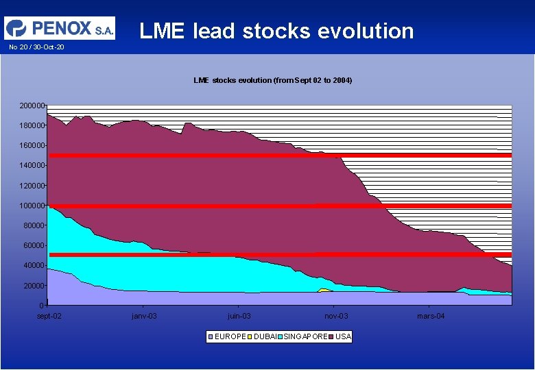 No 20 / 30 -Oct-20 LME lead stocks evolution LME stocks evolution (from Sept No 20 / 30 -Oct-20 LME lead stocks evolution LME stocks evolution (from Sept
