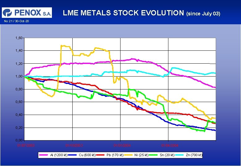 LME METALS STOCK EVOLUTION (since July 03) No 21 / 30 -Oct-20 1, 60 LME METALS STOCK EVOLUTION (since July 03) No 21 / 30 -Oct-20 1, 60