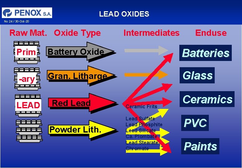 LEAD OXIDES No 24 / 30 -Oct-20 Raw Mat. Oxide Type Intermediates Enduse Prim LEAD OXIDES No 24 / 30 -Oct-20 Raw Mat. Oxide Type Intermediates Enduse Prim