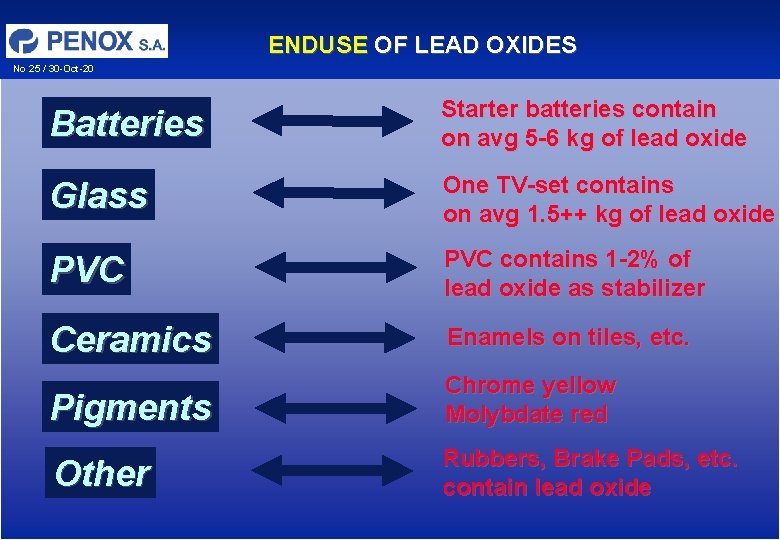 ENDUSE OF LEAD OXIDES No 25 / 30 -Oct-20 Batteries Starter batteries contain on ENDUSE OF LEAD OXIDES No 25 / 30 -Oct-20 Batteries Starter batteries contain on
