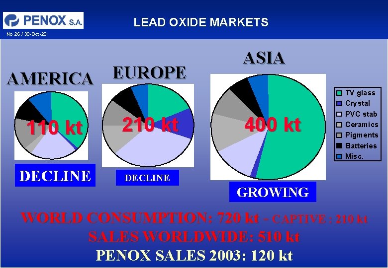 LEAD OXIDE MARKETS No 26 / 30 -Oct-20 AMERICA EUROPE 110 kt DECLINE 210 LEAD OXIDE MARKETS No 26 / 30 -Oct-20 AMERICA EUROPE 110 kt DECLINE 210