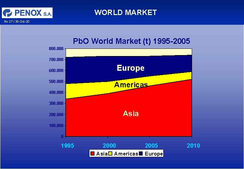 WORLD MARKET No 27 / 30 -Oct-20 Pb. O World Market (t) 1995 -2005 WORLD MARKET No 27 / 30 -Oct-20 Pb. O World Market (t) 1995 -2005