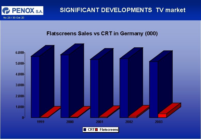 SIGNIFICANT DEVELOPMENTS TV market No 28 / 30 -Oct-20 Flatscreens Sales vs CRT in SIGNIFICANT DEVELOPMENTS TV market No 28 / 30 -Oct-20 Flatscreens Sales vs CRT in