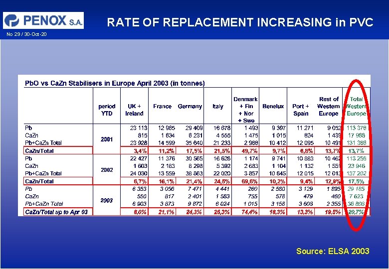 RATE OF REPLACEMENT INCREASING in PVC No 29 / 30 -Oct-20 Source: ELSA 2003 RATE OF REPLACEMENT INCREASING in PVC No 29 / 30 -Oct-20 Source: ELSA 2003
