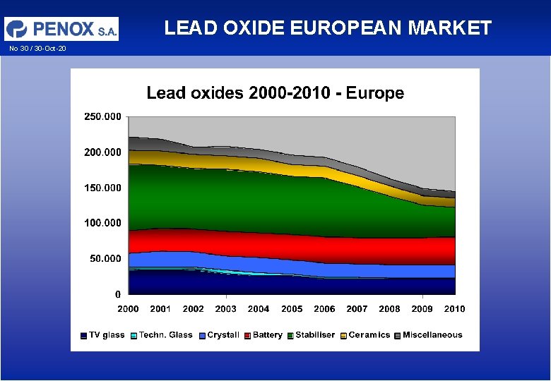 LEAD OXIDE EUROPEAN MARKET No 30 / 30 -Oct-20 LEAD OXIDE EUROPEAN MARKET No 30 / 30 -Oct-20