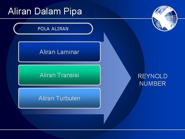 Aliran Dalam Pipa POLA ALIRAN Aliran Laminar Aliran Transisi Aliran Turbulen REYNOLD NUMBER 